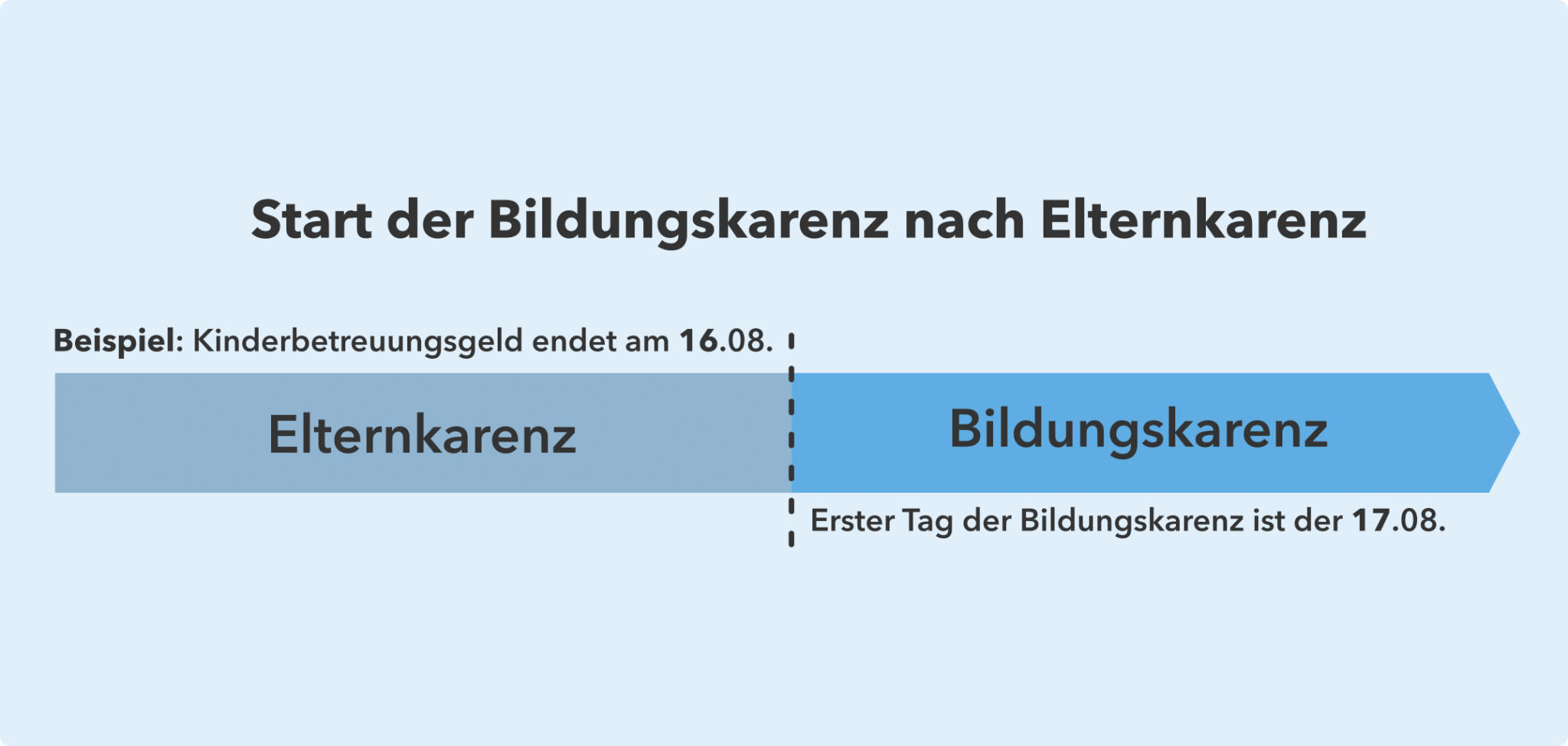 Start der Bildungskarenz ist direkt nach dem letzten Tag des Kinderbetreuungsgeldes